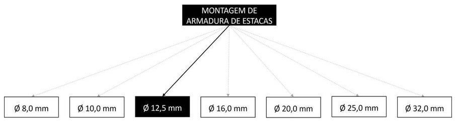 Árvore de fatores da composição SINAPI 95578 — diagrama oficial de variantes do serviço
