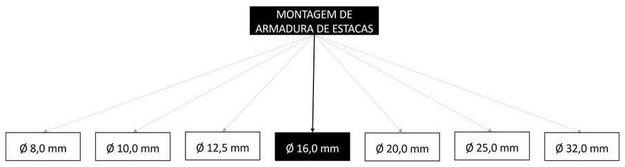Árvore de fatores da composição SINAPI 95579 — diagrama oficial de variantes do serviço