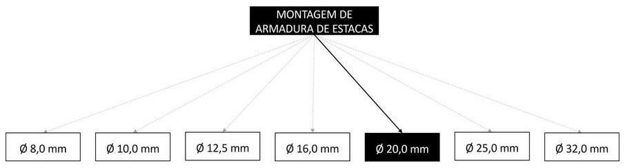 Árvore de fatores da composição SINAPI 95580 — diagrama oficial de variantes do serviço