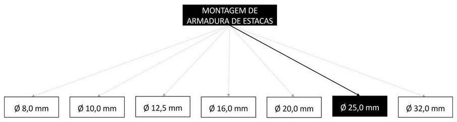 Árvore de fatores da composição SINAPI 95581 — diagrama oficial de variantes do serviço