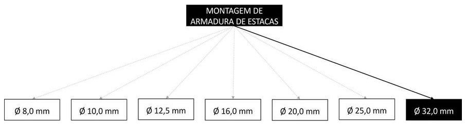 Árvore de fatores da composição SINAPI 95582 — diagrama oficial de variantes do serviço