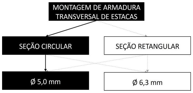 Árvore de fatores da composição SINAPI 95583 — diagrama oficial de variantes do serviço