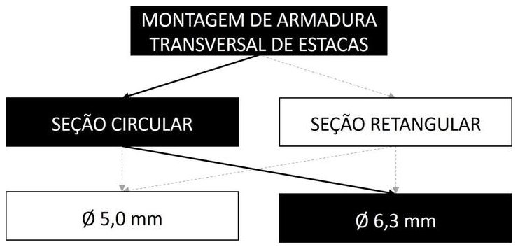 Árvore de fatores da composição SINAPI 95584 — diagrama oficial de variantes do serviço