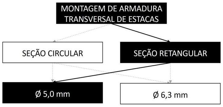 Árvore de fatores da composição SINAPI 95592 — diagrama oficial de variantes do serviço
