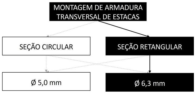 Árvore de fatores da composição SINAPI 95593 — diagrama oficial de variantes do serviço