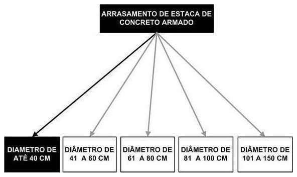 Árvore de fatores da composição SINAPI 95601 — diagrama oficial de variantes do serviço