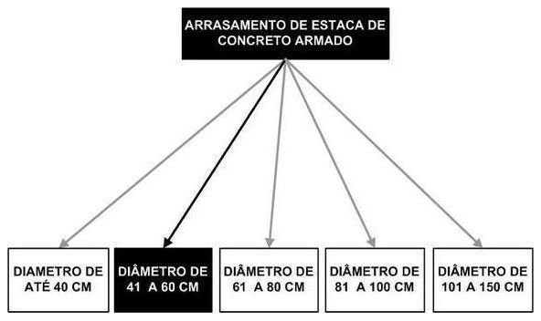 Árvore de fatores da composição SINAPI 95602 — diagrama oficial de variantes do serviço
