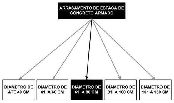 Árvore de fatores da composição SINAPI 95603 — diagrama oficial de variantes do serviço