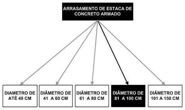 Árvore de fatores da composição SINAPI 95604 — diagrama oficial de variantes do serviço