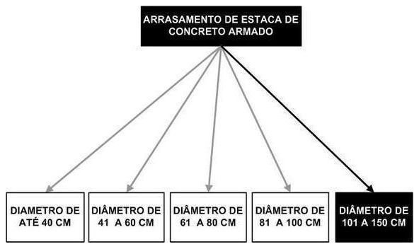 Árvore de fatores da composição SINAPI 95605 — diagrama oficial de variantes do serviço