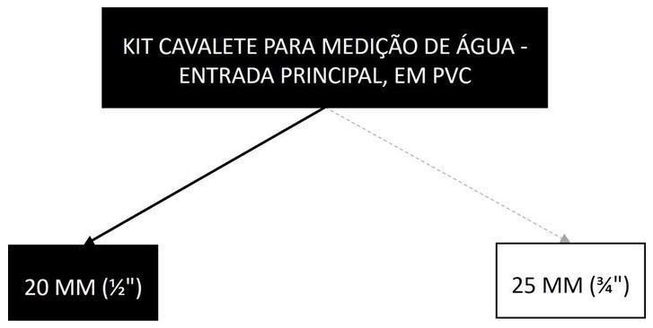 Árvore de fatores da composição SINAPI 95634 — diagrama oficial de variantes do serviço