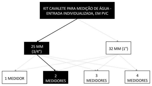 Árvore de fatores da composição SINAPI 95641 — diagrama oficial de variantes do serviço