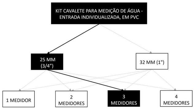 Árvore de fatores da composição SINAPI 95642 — diagrama oficial de variantes do serviço