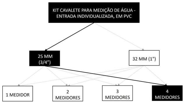 Árvore de fatores da composição SINAPI 95643 — diagrama oficial de variantes do serviço