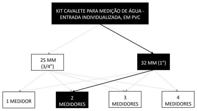 Árvore de fatores da composição SINAPI 95645 — diagrama oficial de variantes do serviço