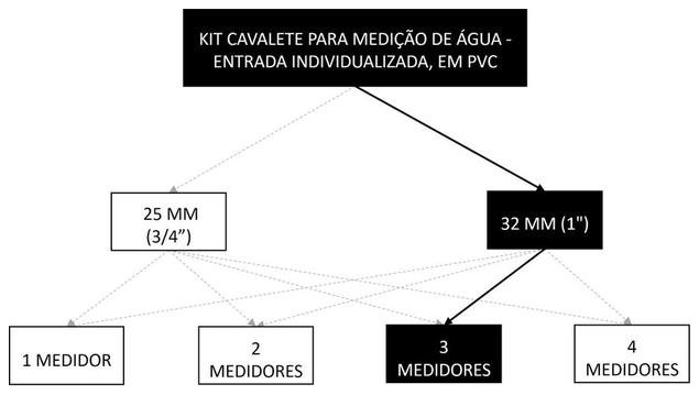 Árvore de fatores da composição SINAPI 95646 — diagrama oficial de variantes do serviço