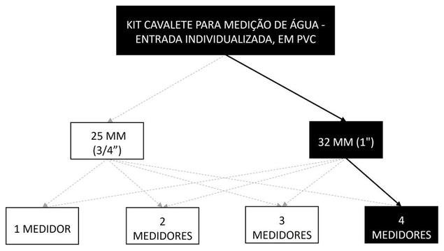 Árvore de fatores da composição SINAPI 95647 — diagrama oficial de variantes do serviço