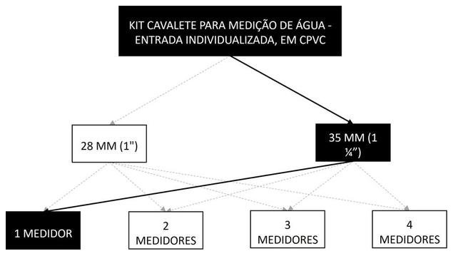 Árvore de fatores da composição SINAPI 95652 — diagrama oficial de variantes do serviço