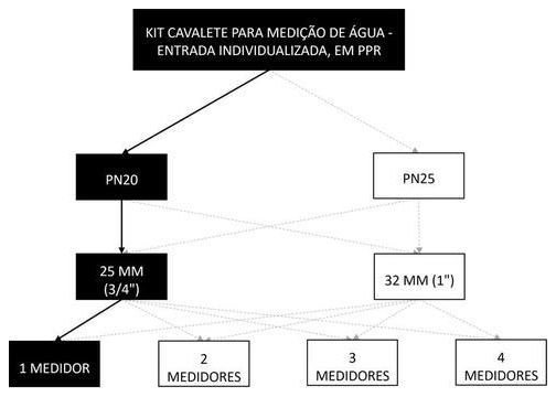 Árvore de fatores da composição SINAPI 95657 — diagrama oficial de variantes do serviço