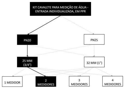 Árvore de fatores da composição SINAPI 95658 — diagrama oficial de variantes do serviço