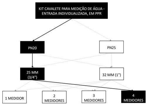 Árvore de fatores da composição SINAPI 95660 — diagrama oficial de variantes do serviço