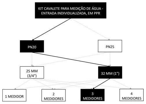 Árvore de fatores da composição SINAPI 95663 — diagrama oficial de variantes do serviço