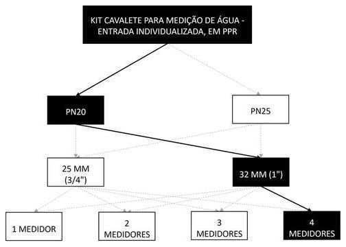 Árvore de fatores da composição SINAPI 95664 — diagrama oficial de variantes do serviço