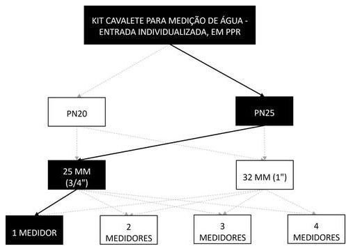 Árvore de fatores da composição SINAPI 95665 — diagrama oficial de variantes do serviço