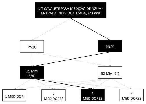 Árvore de fatores da composição SINAPI 95667 — diagrama oficial de variantes do serviço