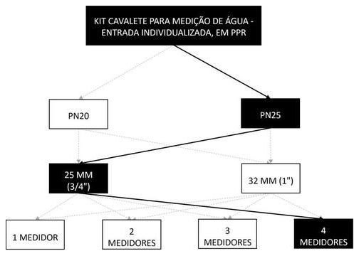 Árvore de fatores da composição SINAPI 95668 — diagrama oficial de variantes do serviço
