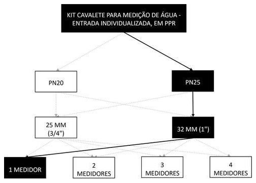 Árvore de fatores da composição SINAPI 95669 — diagrama oficial de variantes do serviço