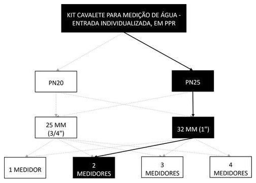 Árvore de fatores da composição SINAPI 95670 — diagrama oficial de variantes do serviço