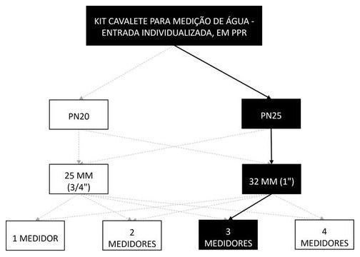 Árvore de fatores da composição SINAPI 95671 — diagrama oficial de variantes do serviço