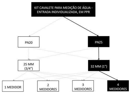 Árvore de fatores da composição SINAPI 95672 — diagrama oficial de variantes do serviço
