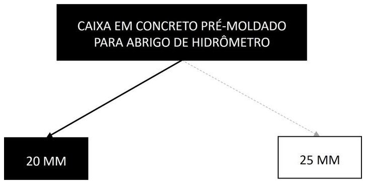 Árvore de fatores da composição SINAPI 95676 — diagrama oficial de variantes do serviço