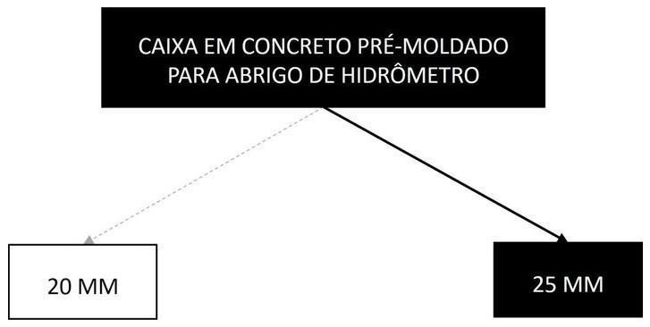 Árvore de fatores da composição SINAPI 95677 — diagrama oficial de variantes do serviço