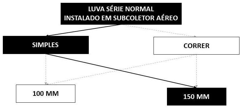 Árvore de fatores da composição SINAPI 95693 — diagrama oficial de variantes do serviço