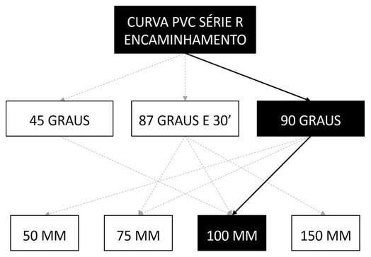 Árvore de fatores da composição SINAPI 95694 — diagrama oficial de variantes do serviço