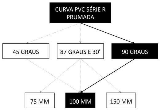 Árvore de fatores da composição SINAPI 95695 — diagrama oficial de variantes do serviço