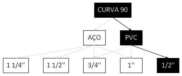 Árvore de fatores da composição SINAPI 95739 — diagrama oficial de variantes do serviço