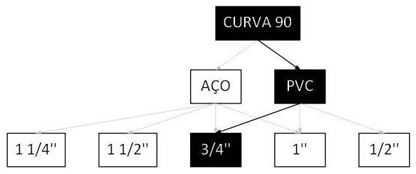 Árvore de fatores da composição SINAPI 95740 — diagrama oficial de variantes do serviço