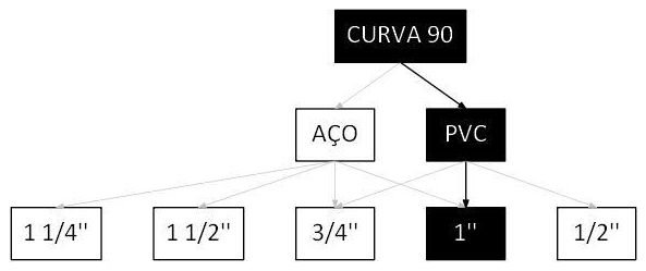 Árvore de fatores da composição SINAPI 95741 — diagrama oficial de variantes do serviço