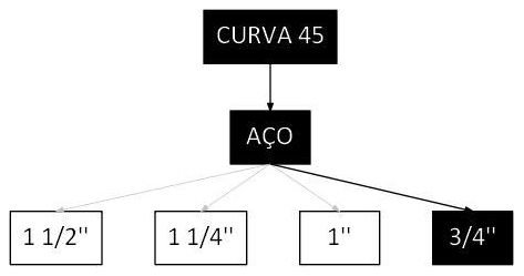 Árvore de fatores da composição SINAPI 95761 — diagrama oficial de variantes do serviço