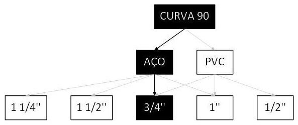Árvore de fatores da composição SINAPI 95762 — diagrama oficial de variantes do serviço