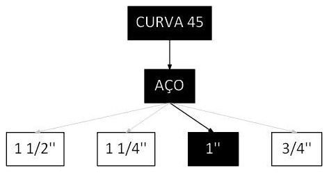 Árvore de fatores da composição SINAPI 95763 — diagrama oficial de variantes do serviço