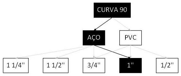 Árvore de fatores da composição SINAPI 95764 — diagrama oficial de variantes do serviço