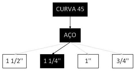 Árvore de fatores da composição SINAPI 95765 — diagrama oficial de variantes do serviço