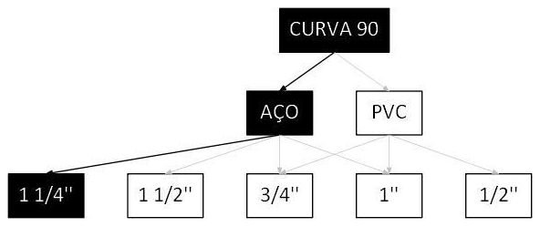 Árvore de fatores da composição SINAPI 95766 — diagrama oficial de variantes do serviço