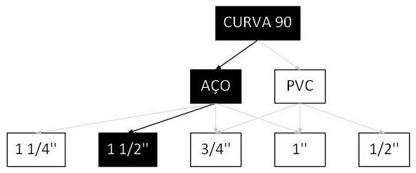 Árvore de fatores da composição SINAPI 95768 — diagrama oficial de variantes do serviço