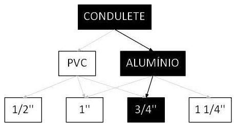 Árvore de fatores da composição SINAPI 95786 — diagrama oficial de variantes do serviço